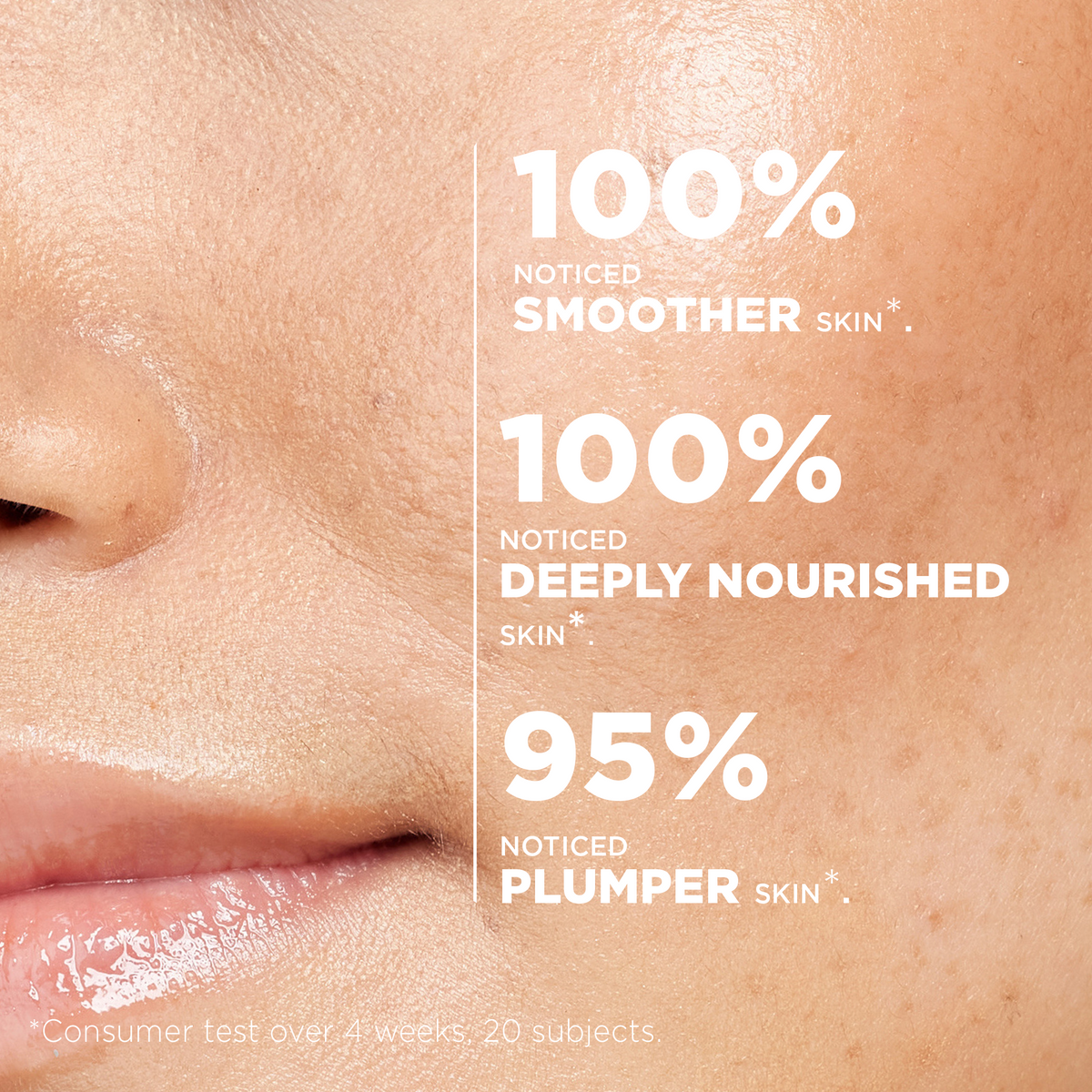 Consumer test: 100% noticed smoother skin, 100% deeply nourished skin and 95% plumper skin