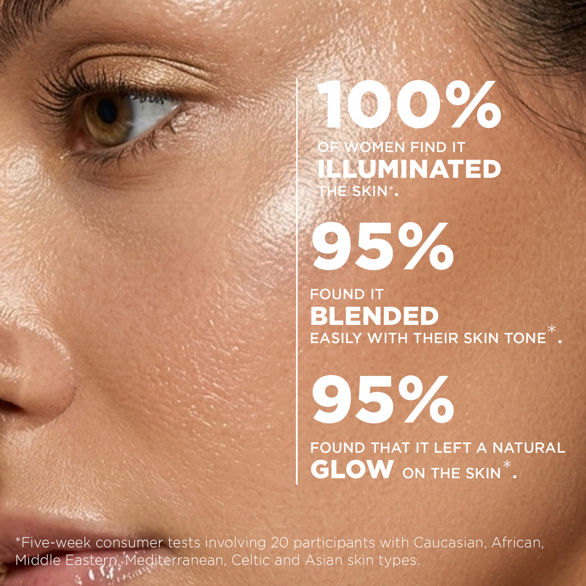 Consumer test: 100% found it illuminated the skin, 95% that it blended easily and 95% that it left a natural glow