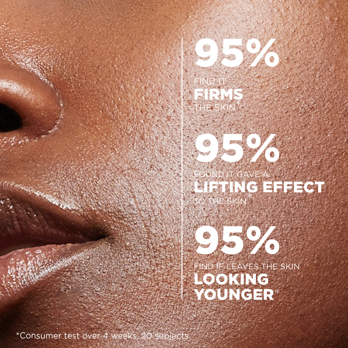 Consumer test: 95% find it firms the skin, 95% a lifting effect and 95% skin looking younger