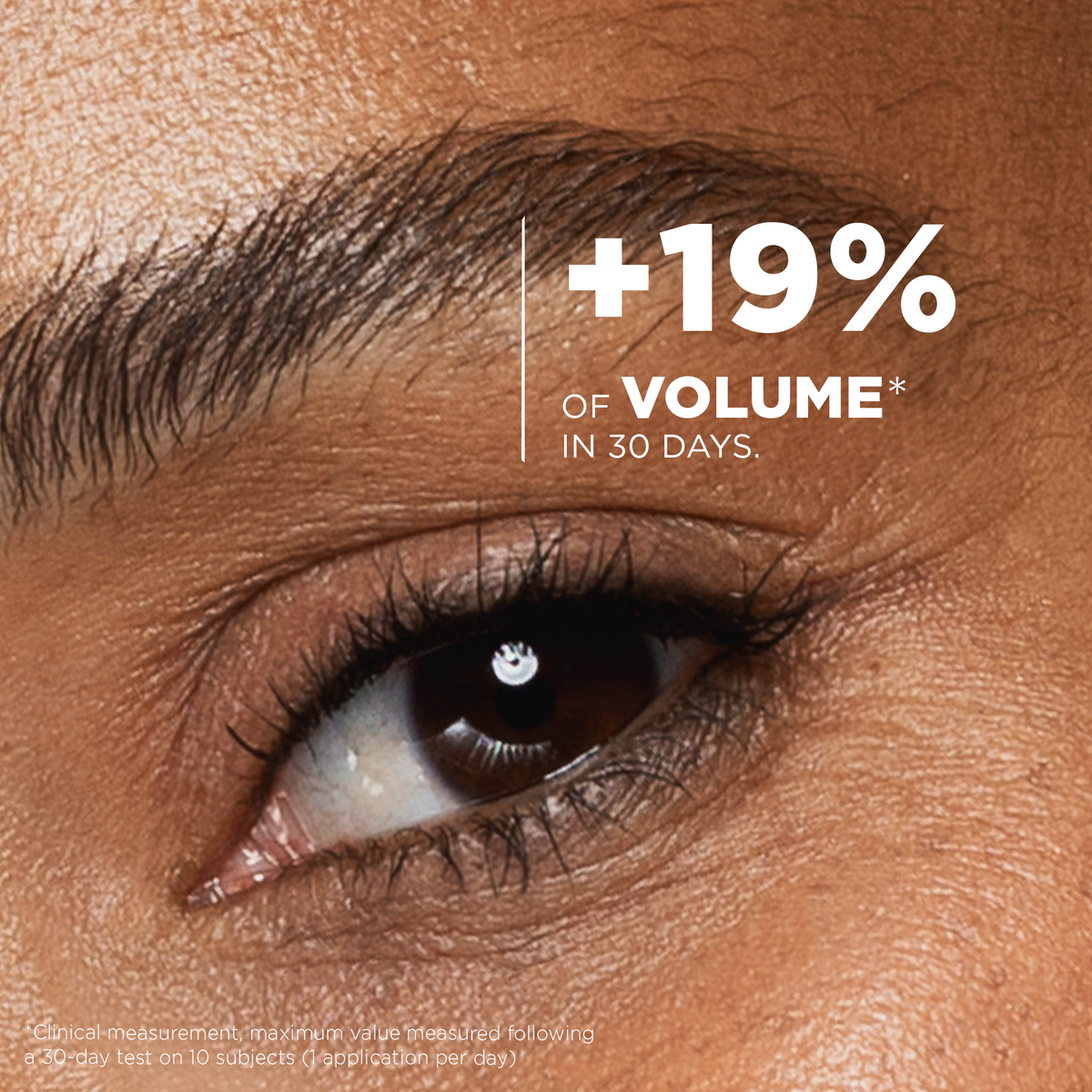 Clinical measurement: +19% volume in 30 days